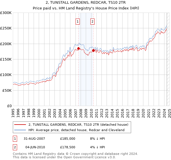 2, TUNSTALL GARDENS, REDCAR, TS10 2TR: Price paid vs HM Land Registry's House Price Index