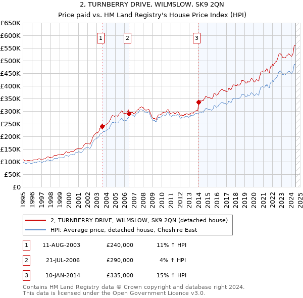 2, TURNBERRY DRIVE, WILMSLOW, SK9 2QN: Price paid vs HM Land Registry's House Price Index