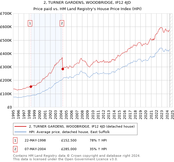 2, TURNER GARDENS, WOODBRIDGE, IP12 4JD: Price paid vs HM Land Registry's House Price Index