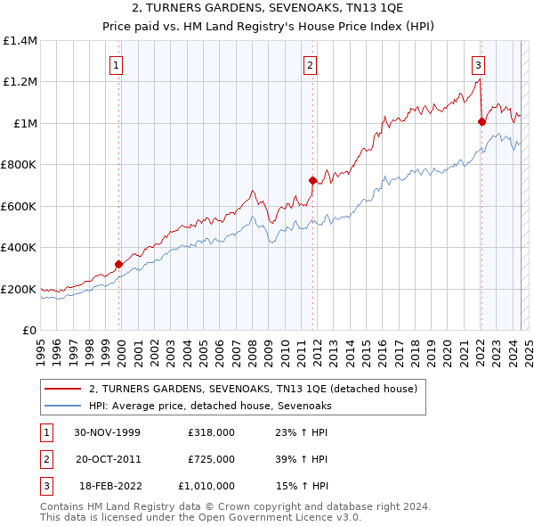 2, TURNERS GARDENS, SEVENOAKS, TN13 1QE: Price paid vs HM Land Registry's House Price Index