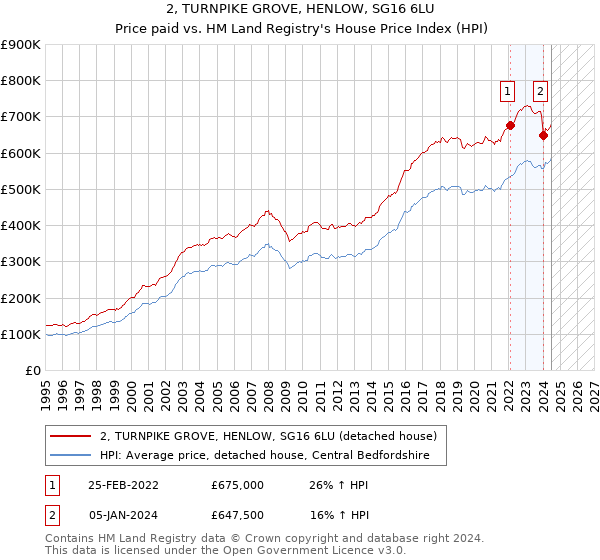 2, TURNPIKE GROVE, HENLOW, SG16 6LU: Price paid vs HM Land Registry's House Price Index