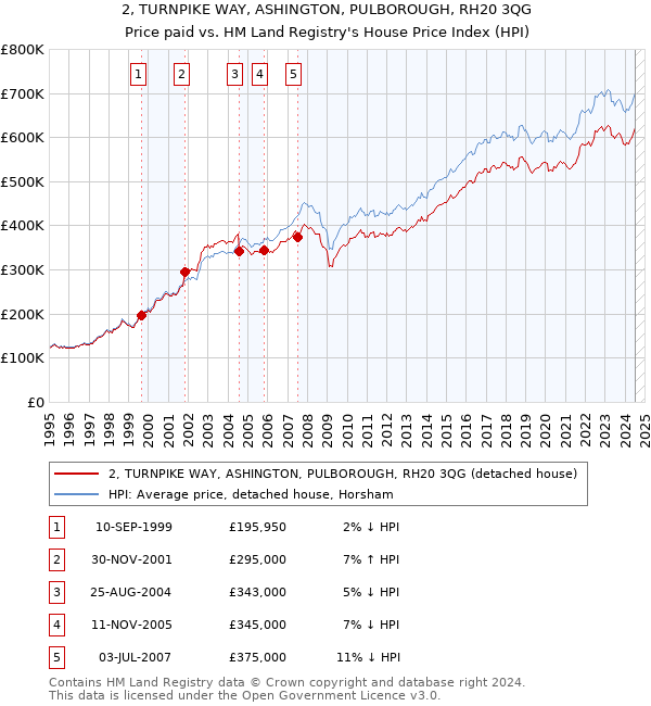 2, TURNPIKE WAY, ASHINGTON, PULBOROUGH, RH20 3QG: Price paid vs HM Land Registry's House Price Index