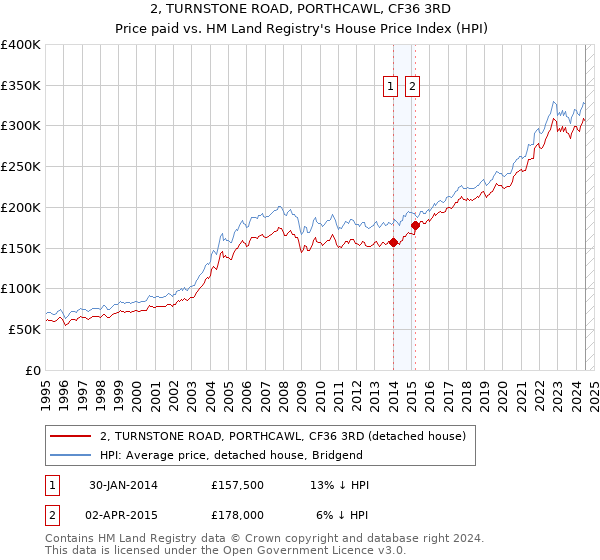 2, TURNSTONE ROAD, PORTHCAWL, CF36 3RD: Price paid vs HM Land Registry's House Price Index