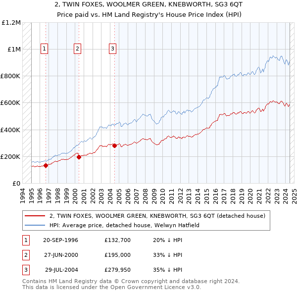 2, TWIN FOXES, WOOLMER GREEN, KNEBWORTH, SG3 6QT: Price paid vs HM Land Registry's House Price Index