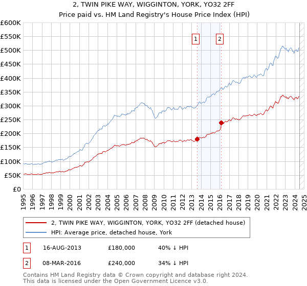 2, TWIN PIKE WAY, WIGGINTON, YORK, YO32 2FF: Price paid vs HM Land Registry's House Price Index