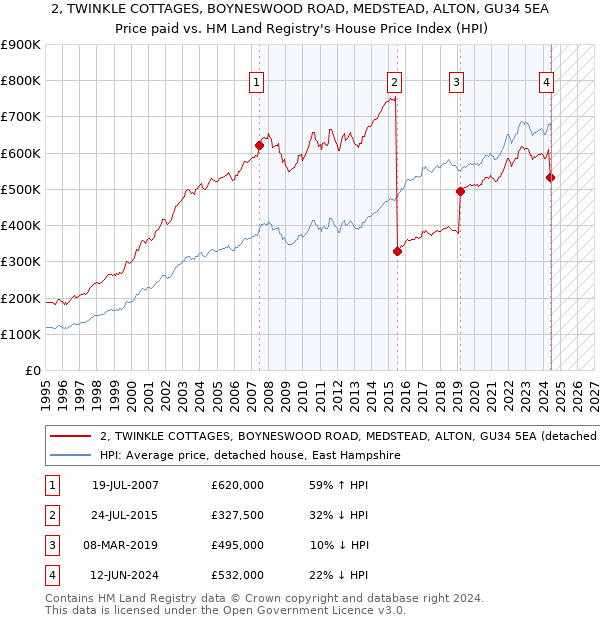 2, TWINKLE COTTAGES, BOYNESWOOD ROAD, MEDSTEAD, ALTON, GU34 5EA: Price paid vs HM Land Registry's House Price Index