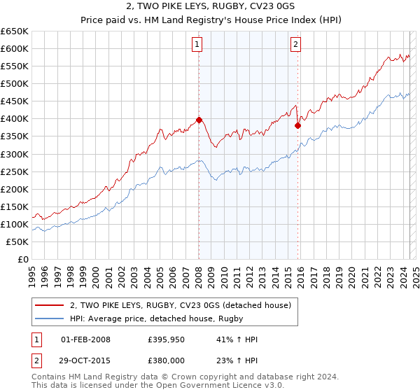 2, TWO PIKE LEYS, RUGBY, CV23 0GS: Price paid vs HM Land Registry's House Price Index