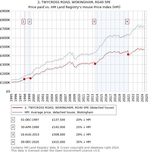 2, TWYCROSS ROAD, WOKINGHAM, RG40 5PE: Price paid vs HM Land Registry's House Price Index