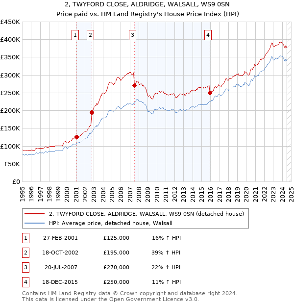 2, TWYFORD CLOSE, ALDRIDGE, WALSALL, WS9 0SN: Price paid vs HM Land Registry's House Price Index