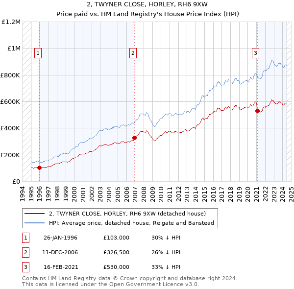 2, TWYNER CLOSE, HORLEY, RH6 9XW: Price paid vs HM Land Registry's House Price Index