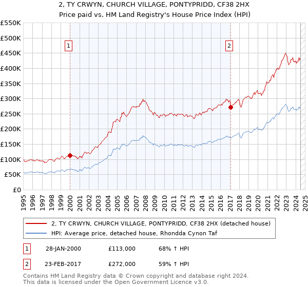 2, TY CRWYN, CHURCH VILLAGE, PONTYPRIDD, CF38 2HX: Price paid vs HM Land Registry's House Price Index