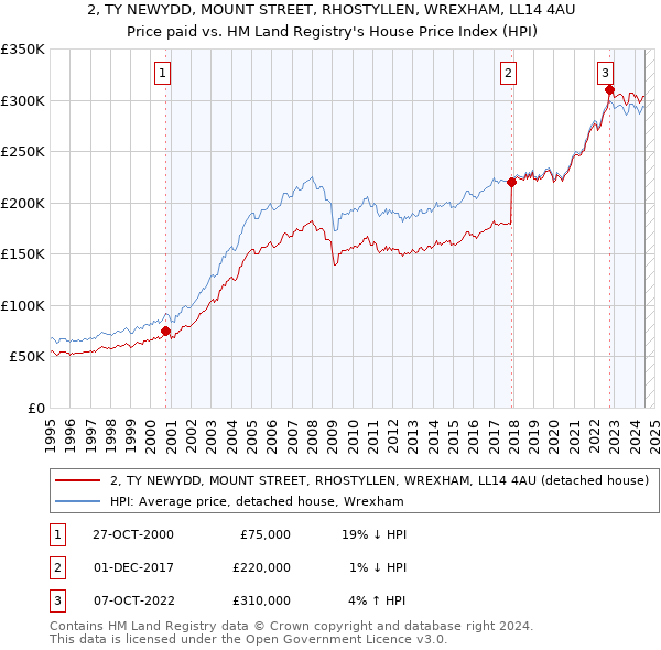 2, TY NEWYDD, MOUNT STREET, RHOSTYLLEN, WREXHAM, LL14 4AU: Price paid vs HM Land Registry's House Price Index