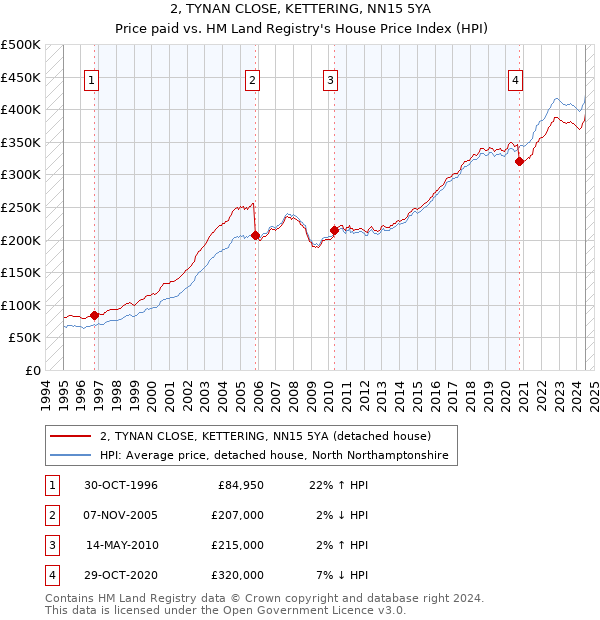 2, TYNAN CLOSE, KETTERING, NN15 5YA: Price paid vs HM Land Registry's House Price Index