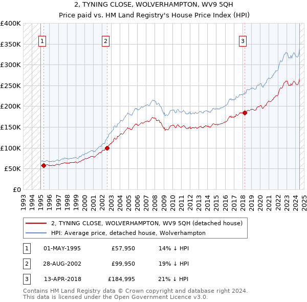 2, TYNING CLOSE, WOLVERHAMPTON, WV9 5QH: Price paid vs HM Land Registry's House Price Index