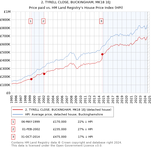 2, TYRELL CLOSE, BUCKINGHAM, MK18 1EJ: Price paid vs HM Land Registry's House Price Index