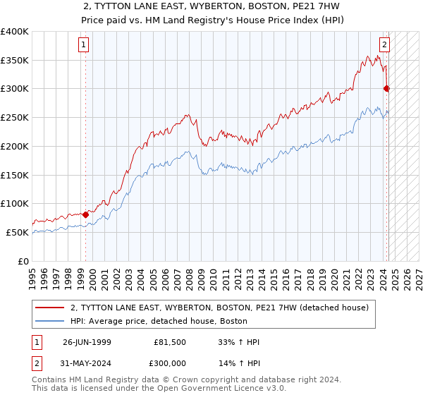 2, TYTTON LANE EAST, WYBERTON, BOSTON, PE21 7HW: Price paid vs HM Land Registry's House Price Index