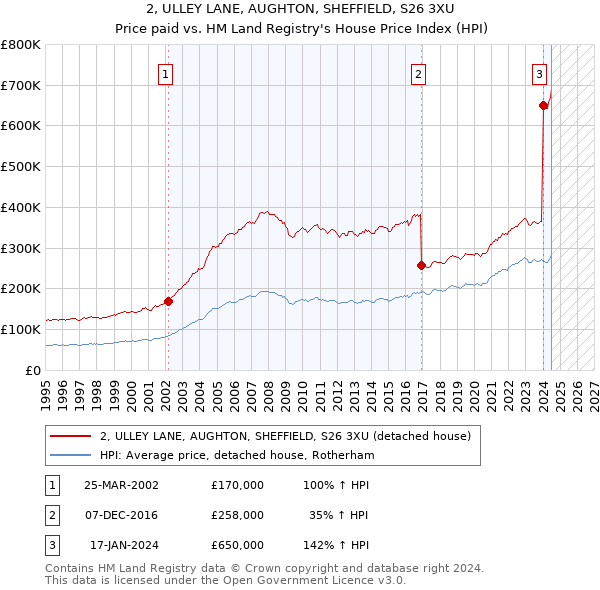 2, ULLEY LANE, AUGHTON, SHEFFIELD, S26 3XU: Price paid vs HM Land Registry's House Price Index