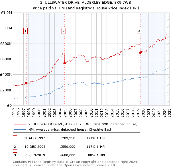 2, ULLSWATER DRIVE, ALDERLEY EDGE, SK9 7WB: Price paid vs HM Land Registry's House Price Index