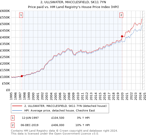 2, ULLSWATER, MACCLESFIELD, SK11 7YN: Price paid vs HM Land Registry's House Price Index