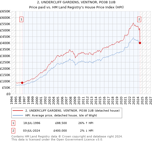 2, UNDERCLIFF GARDENS, VENTNOR, PO38 1UB: Price paid vs HM Land Registry's House Price Index