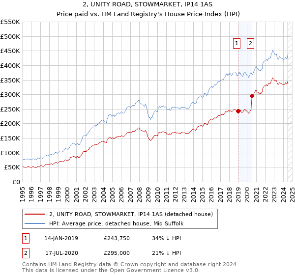 2, UNITY ROAD, STOWMARKET, IP14 1AS: Price paid vs HM Land Registry's House Price Index