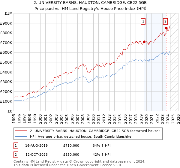 2, UNIVERSITY BARNS, HAUXTON, CAMBRIDGE, CB22 5GB: Price paid vs HM Land Registry's House Price Index