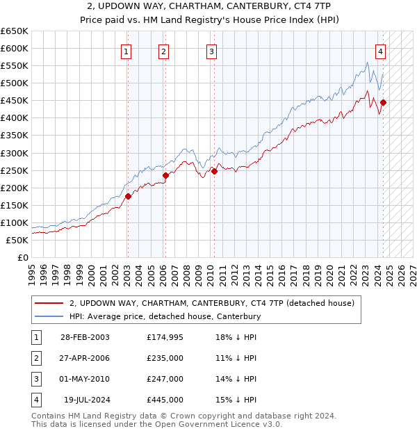 2, UPDOWN WAY, CHARTHAM, CANTERBURY, CT4 7TP: Price paid vs HM Land Registry's House Price Index