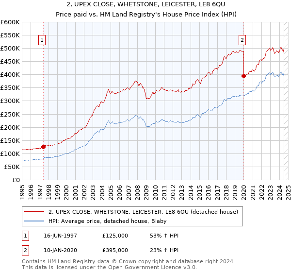 2, UPEX CLOSE, WHETSTONE, LEICESTER, LE8 6QU: Price paid vs HM Land Registry's House Price Index