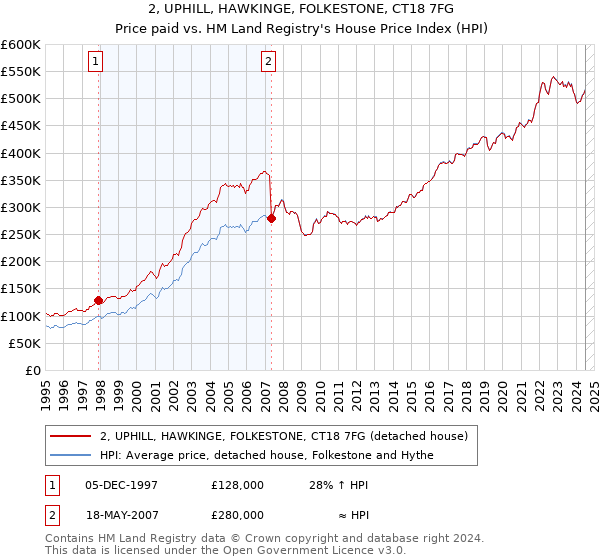 2, UPHILL, HAWKINGE, FOLKESTONE, CT18 7FG: Price paid vs HM Land Registry's House Price Index