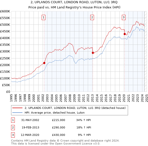 2, UPLANDS COURT, LONDON ROAD, LUTON, LU1 3RQ: Price paid vs HM Land Registry's House Price Index