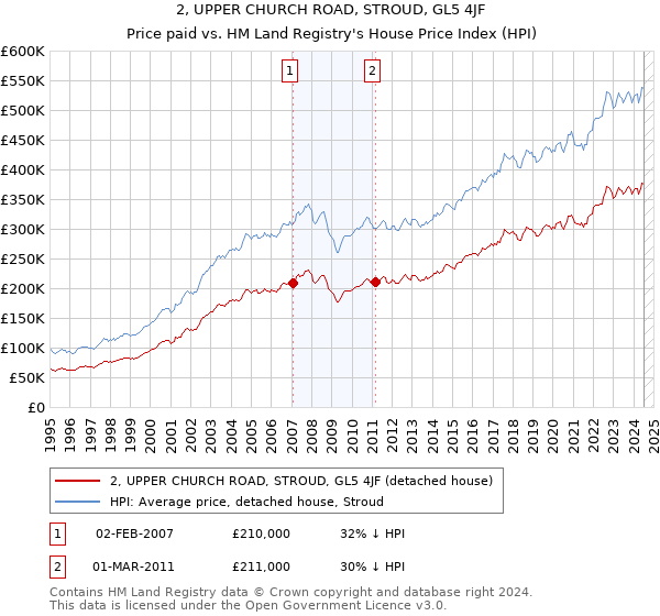 2, UPPER CHURCH ROAD, STROUD, GL5 4JF: Price paid vs HM Land Registry's House Price Index