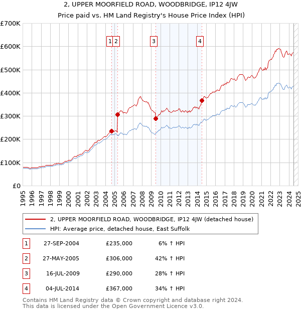 2, UPPER MOORFIELD ROAD, WOODBRIDGE, IP12 4JW: Price paid vs HM Land Registry's House Price Index