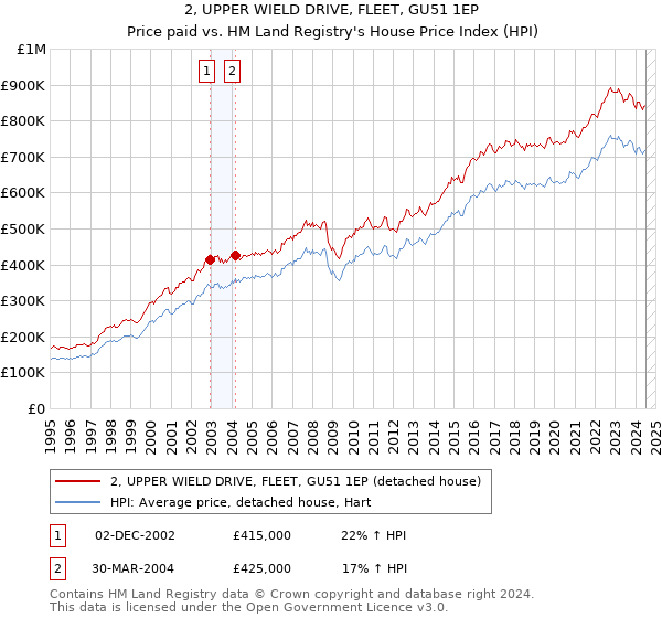 2, UPPER WIELD DRIVE, FLEET, GU51 1EP: Price paid vs HM Land Registry's House Price Index