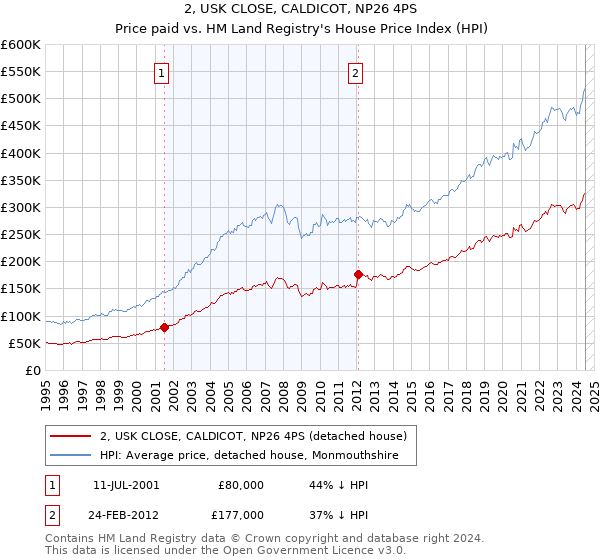 2, USK CLOSE, CALDICOT, NP26 4PS: Price paid vs HM Land Registry's House Price Index