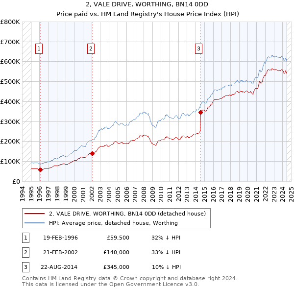 2, VALE DRIVE, WORTHING, BN14 0DD: Price paid vs HM Land Registry's House Price Index