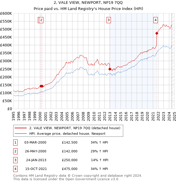 2, VALE VIEW, NEWPORT, NP19 7QQ: Price paid vs HM Land Registry's House Price Index