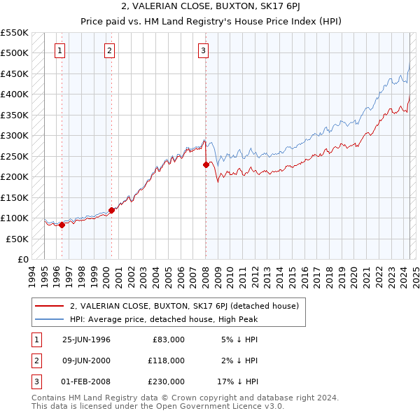 2, VALERIAN CLOSE, BUXTON, SK17 6PJ: Price paid vs HM Land Registry's House Price Index