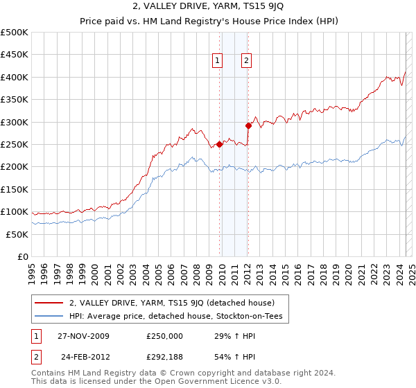 2, VALLEY DRIVE, YARM, TS15 9JQ: Price paid vs HM Land Registry's House Price Index