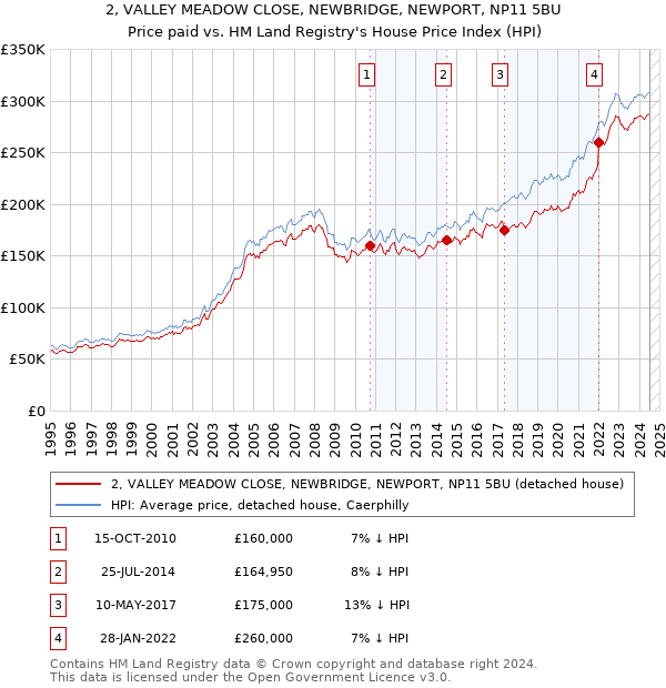 2, VALLEY MEADOW CLOSE, NEWBRIDGE, NEWPORT, NP11 5BU: Price paid vs HM Land Registry's House Price Index