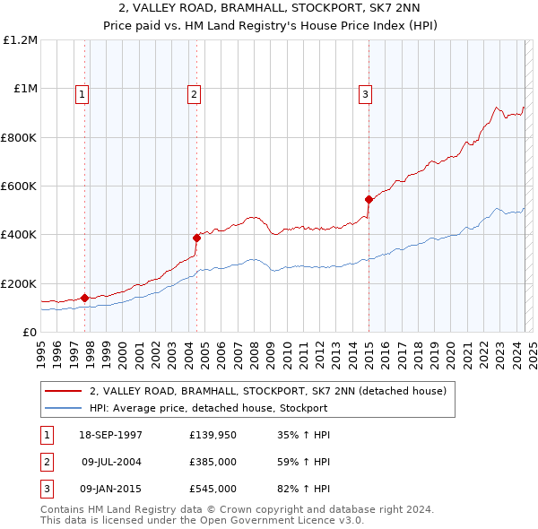 2, VALLEY ROAD, BRAMHALL, STOCKPORT, SK7 2NN: Price paid vs HM Land Registry's House Price Index