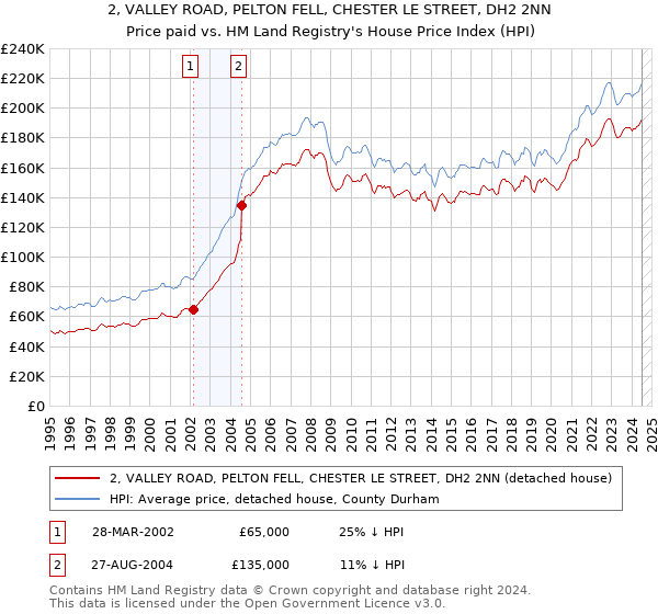 2, VALLEY ROAD, PELTON FELL, CHESTER LE STREET, DH2 2NN: Price paid vs HM Land Registry's House Price Index