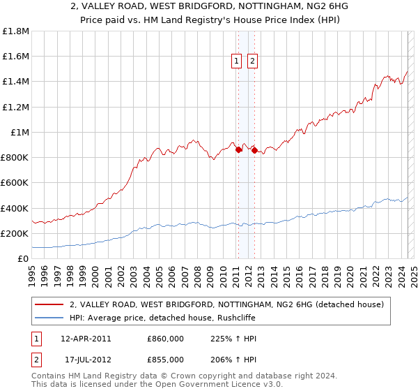 2, VALLEY ROAD, WEST BRIDGFORD, NOTTINGHAM, NG2 6HG: Price paid vs HM Land Registry's House Price Index