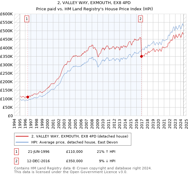 2, VALLEY WAY, EXMOUTH, EX8 4PD: Price paid vs HM Land Registry's House Price Index