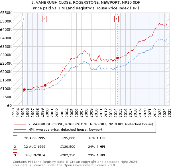 2, VANBRUGH CLOSE, ROGERSTONE, NEWPORT, NP10 0DF: Price paid vs HM Land Registry's House Price Index