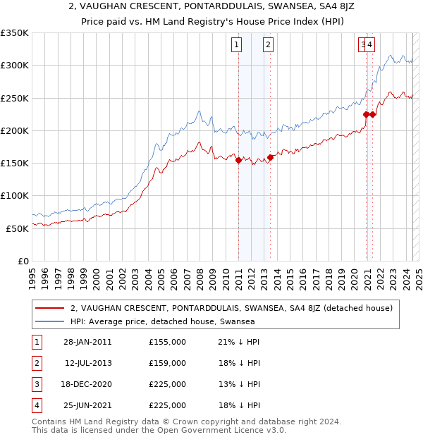 2, VAUGHAN CRESCENT, PONTARDDULAIS, SWANSEA, SA4 8JZ: Price paid vs HM Land Registry's House Price Index