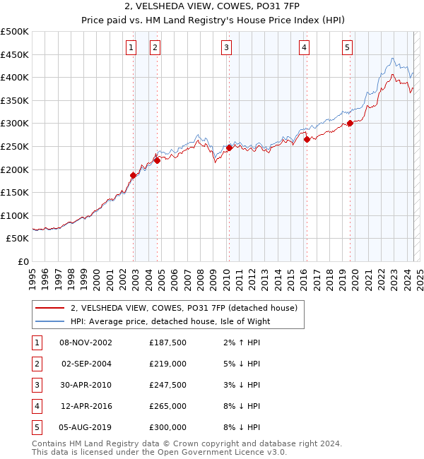 2, VELSHEDA VIEW, COWES, PO31 7FP: Price paid vs HM Land Registry's House Price Index