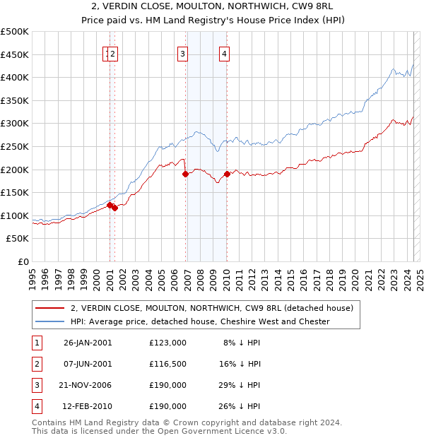 2, VERDIN CLOSE, MOULTON, NORTHWICH, CW9 8RL: Price paid vs HM Land Registry's House Price Index