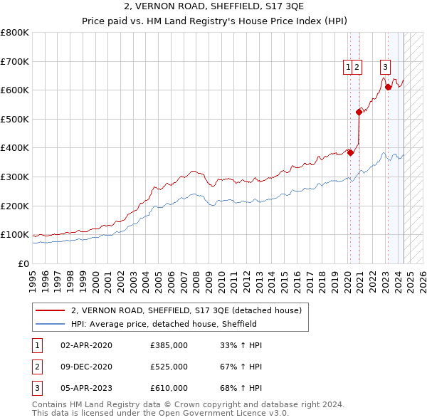 2, VERNON ROAD, SHEFFIELD, S17 3QE: Price paid vs HM Land Registry's House Price Index