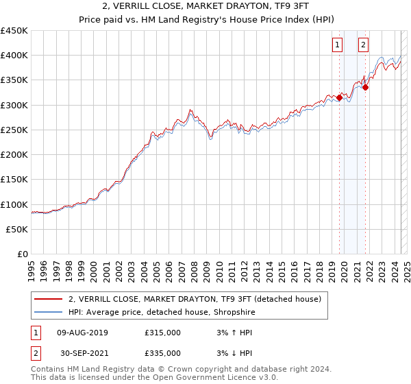 2, VERRILL CLOSE, MARKET DRAYTON, TF9 3FT: Price paid vs HM Land Registry's House Price Index