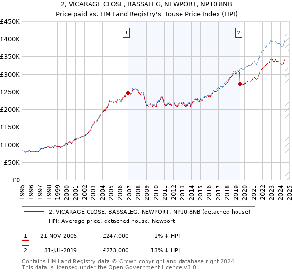 2, VICARAGE CLOSE, BASSALEG, NEWPORT, NP10 8NB: Price paid vs HM Land Registry's House Price Index